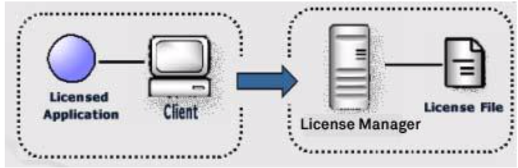RMS License Manager 2